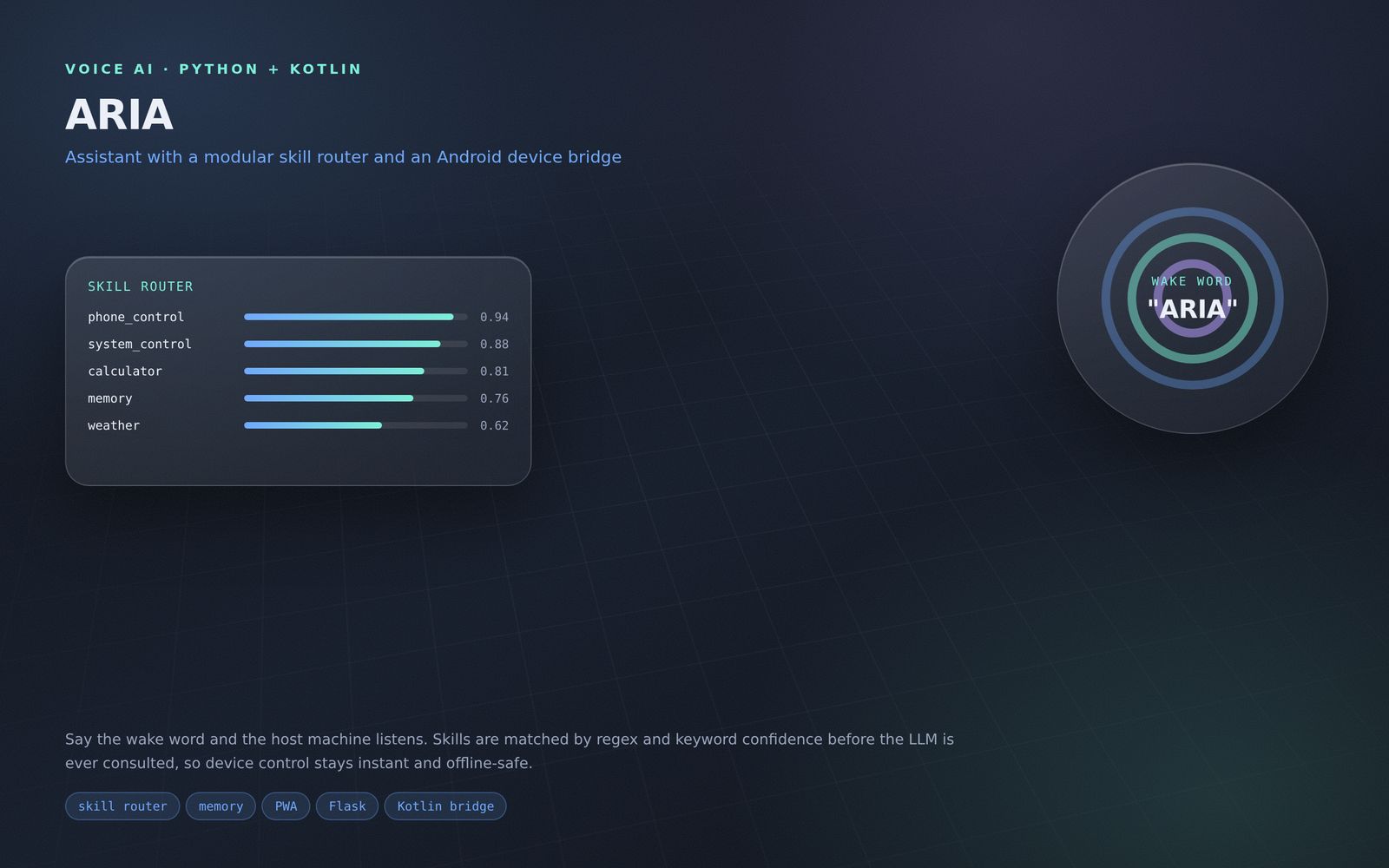 ARIA interface showing the skill router scoring phone control, system control and calculator, next to a wake-word ring.