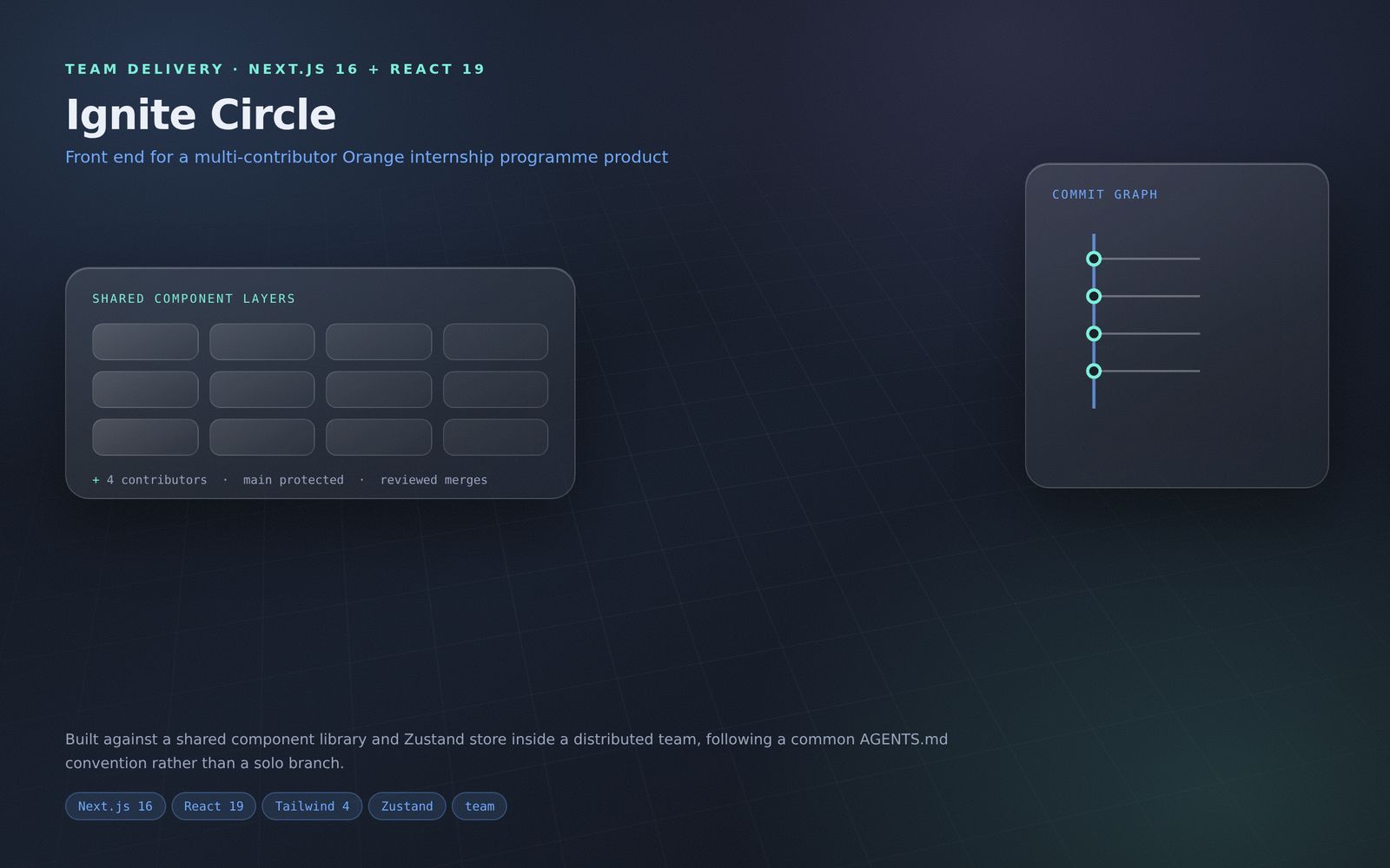 Ignite Circle interface showing shared component layers and a branching commit graph.